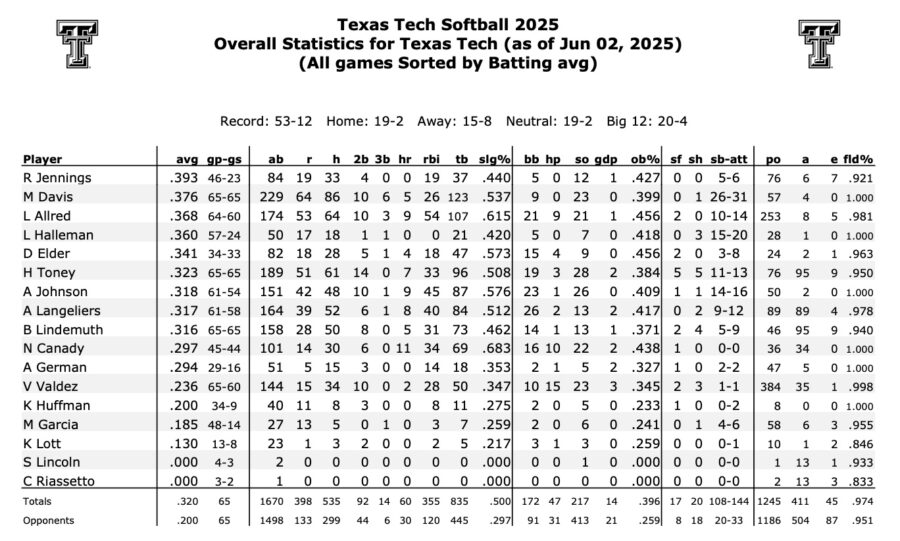 Texas Tech Softball 2025 Batting Statistics